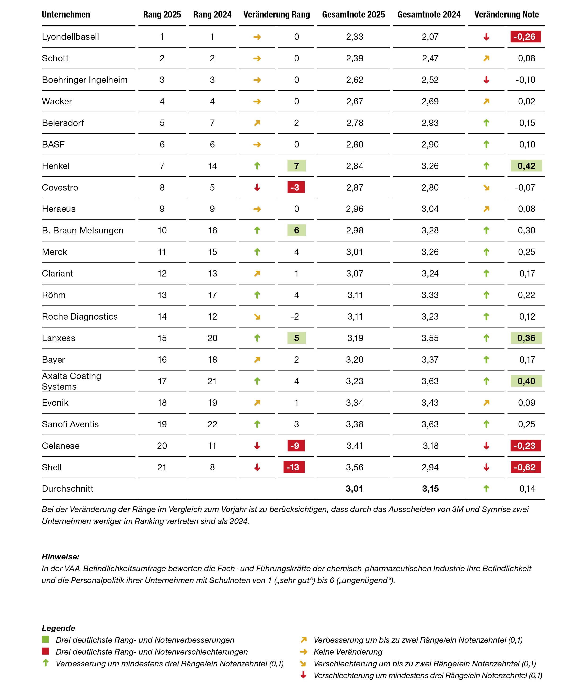 Gesamtranking der VAA-Befindlichkeitsumfrage 2025