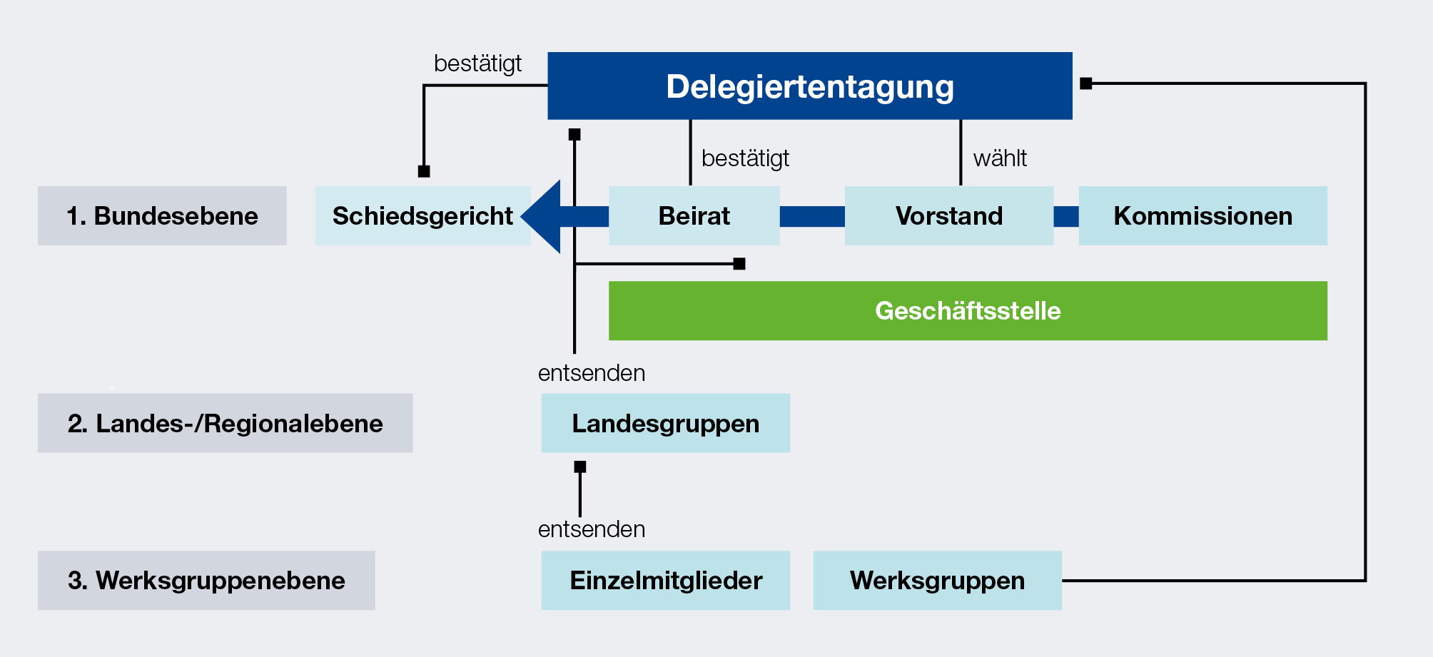 Grafik in VAA-Farben, die die Verbandsstruktur erklärt.